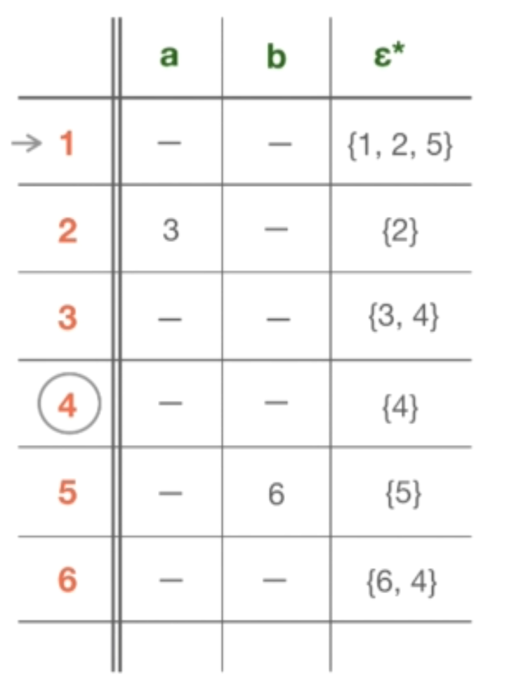 NFA table final