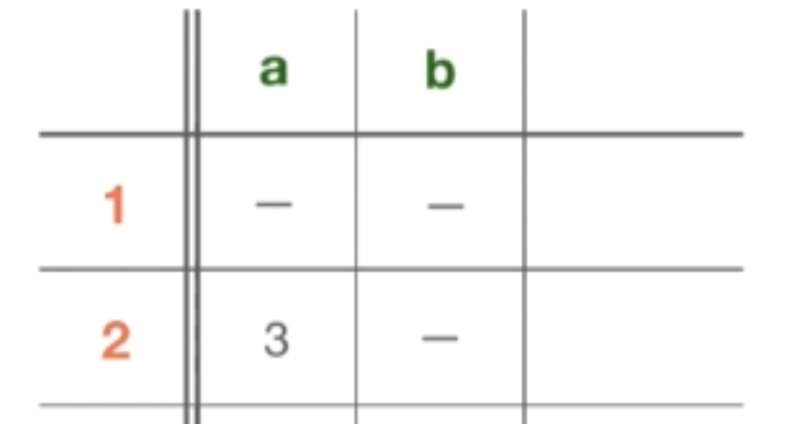 NFA table for 2