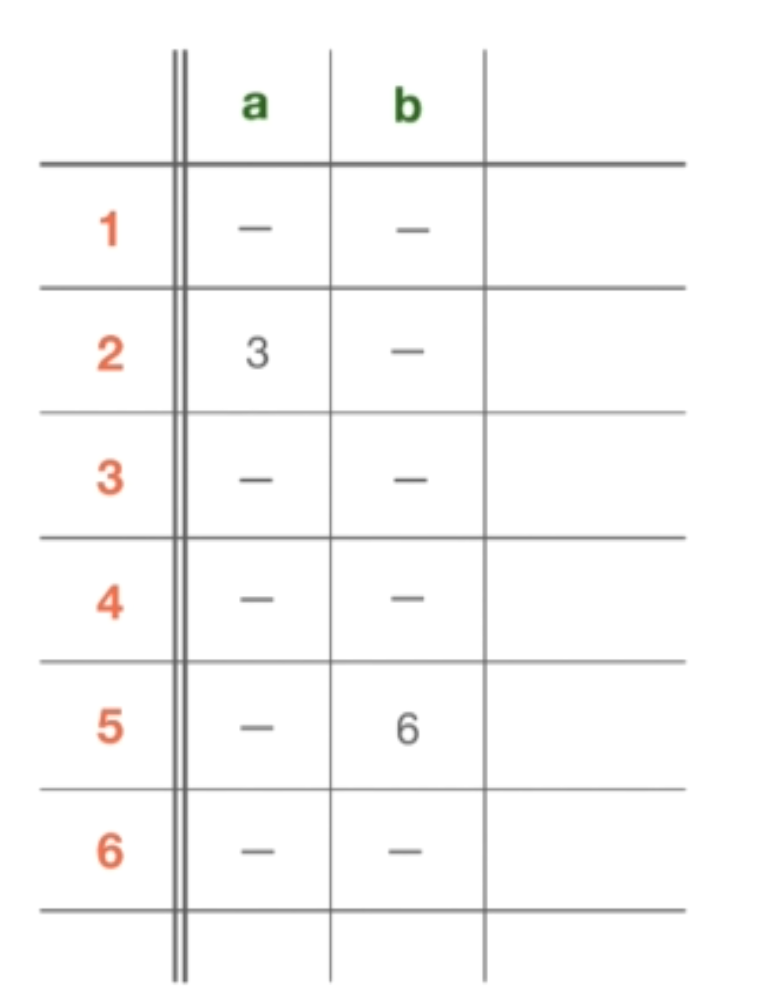 NFA table for 3456
