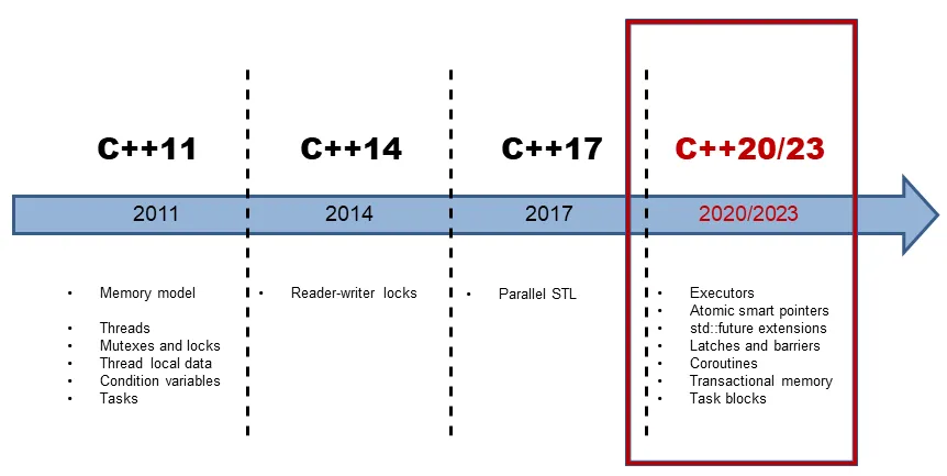 cpp_timeline
