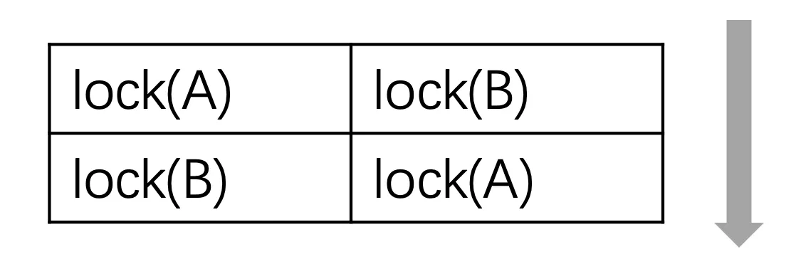 deadlock