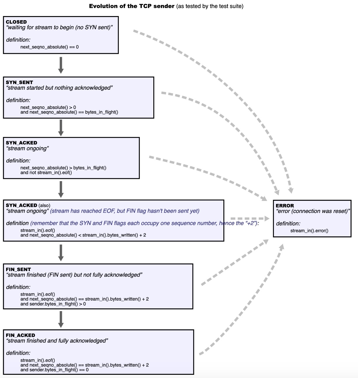 evolution of TCP sender