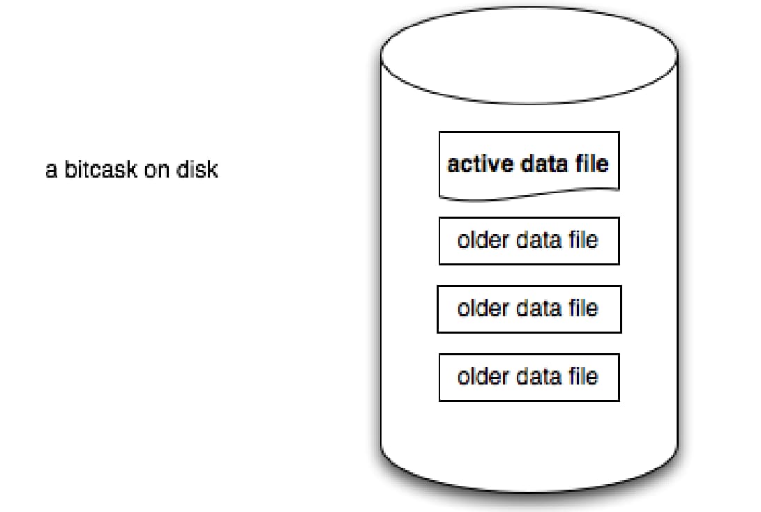 bitcask on disk