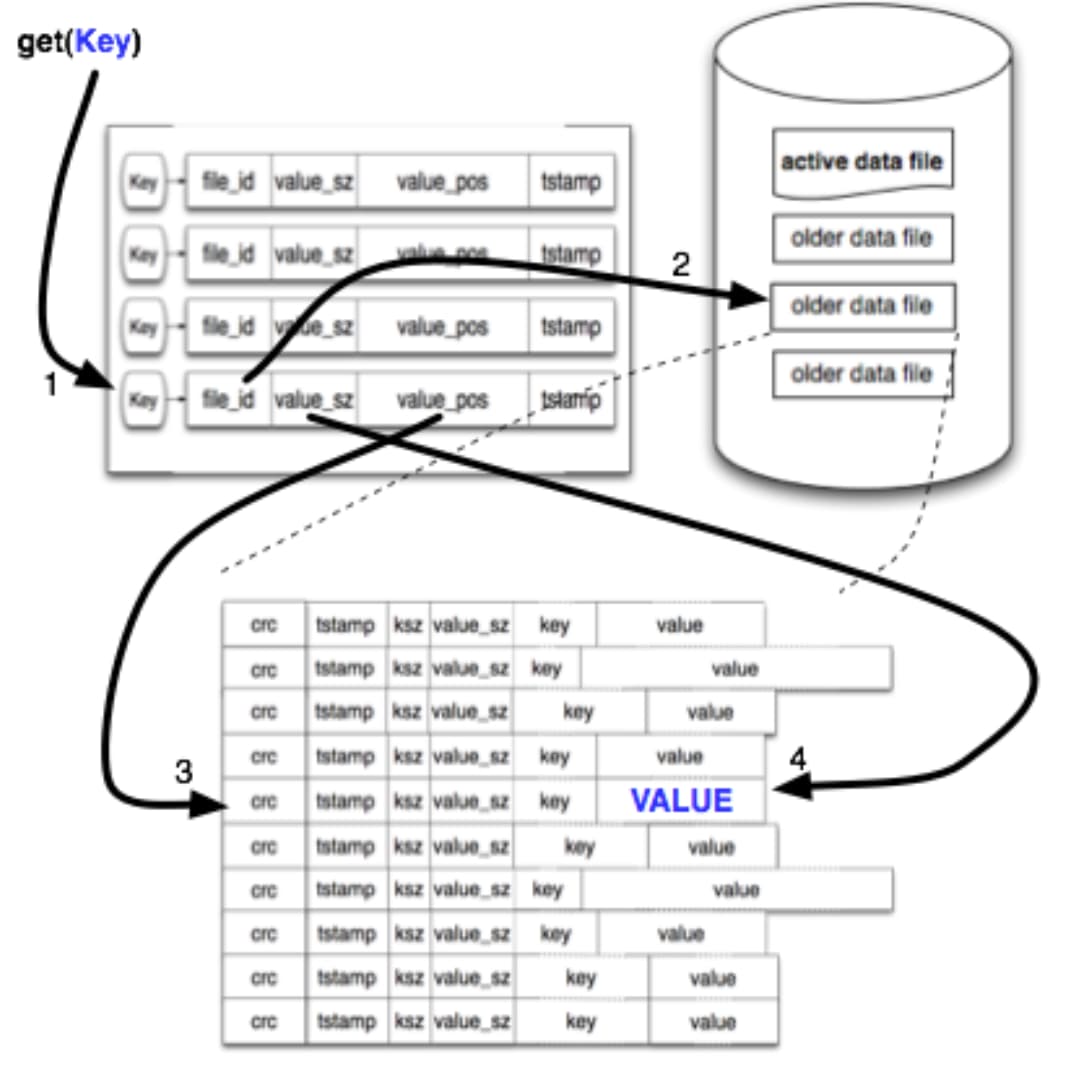 read a value