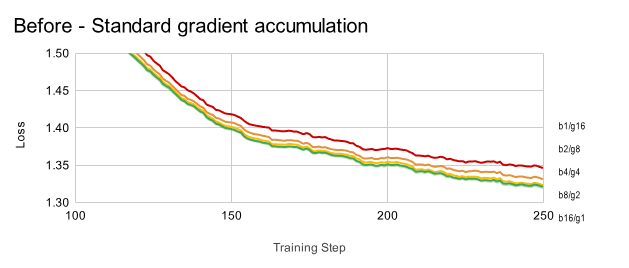Before - Standard gradient accumulation
