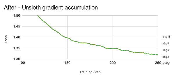 After - Unsloth gradient accumulation