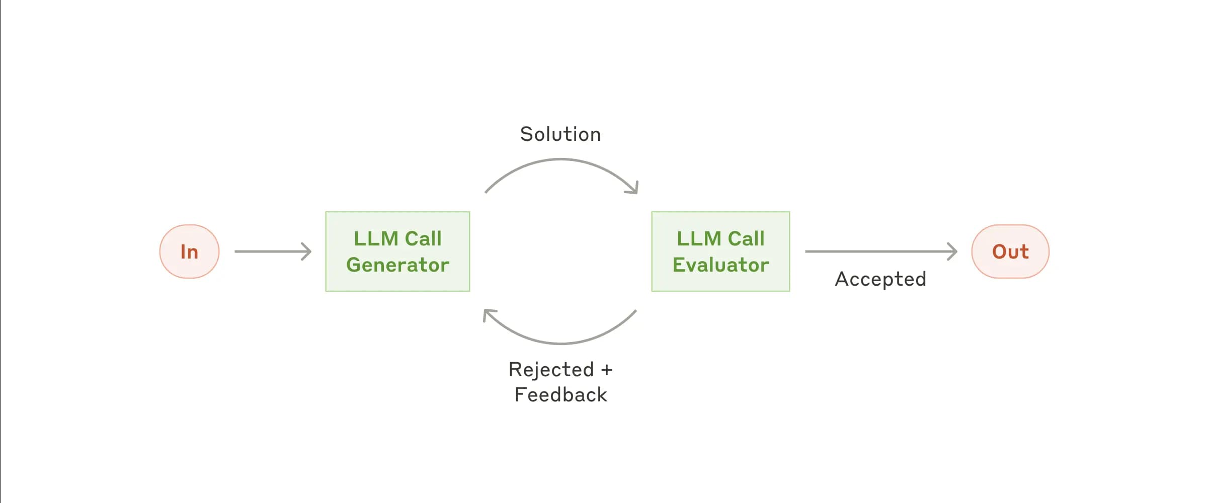 The ealuator-optimizer workflow