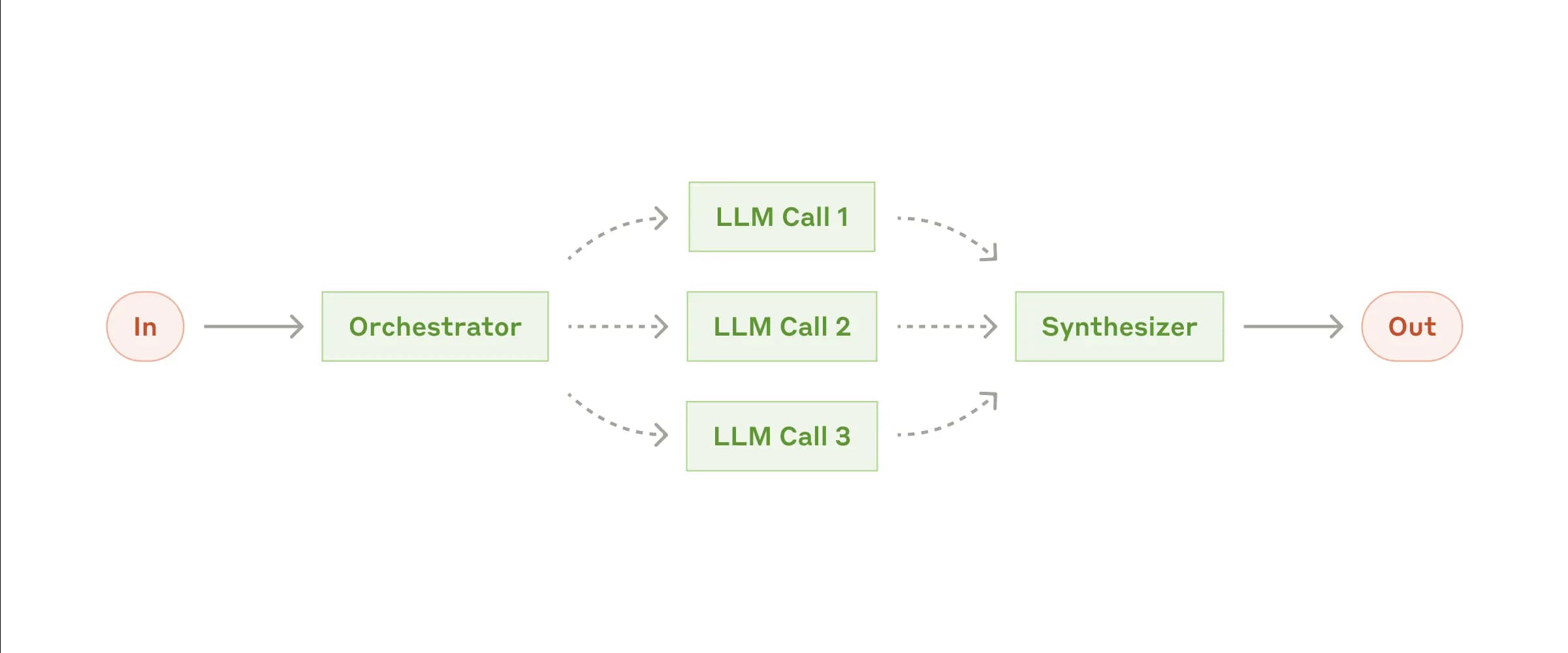 The orchestrator-workers workflow