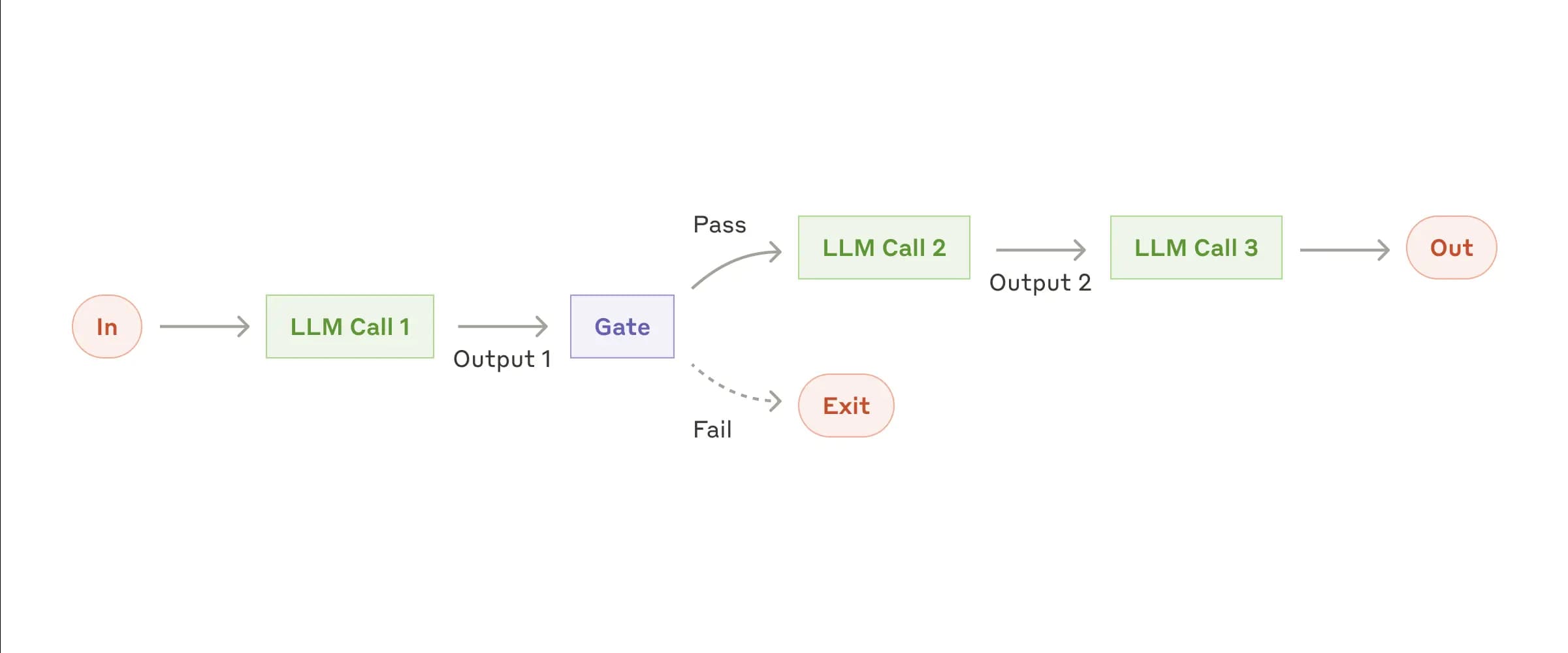 The prompt chaining workflow