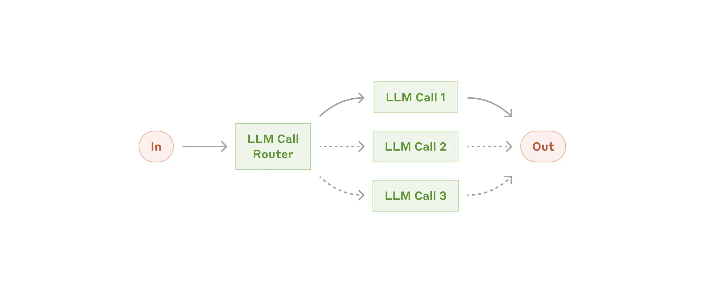 The routing workflow