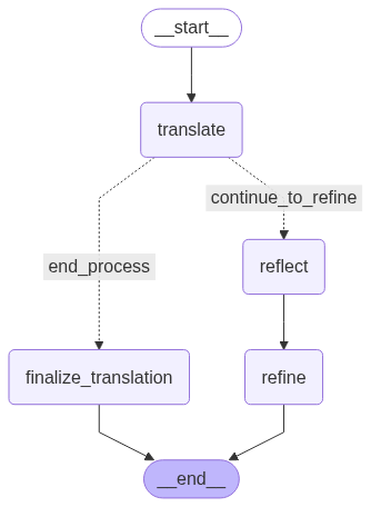 Visualization