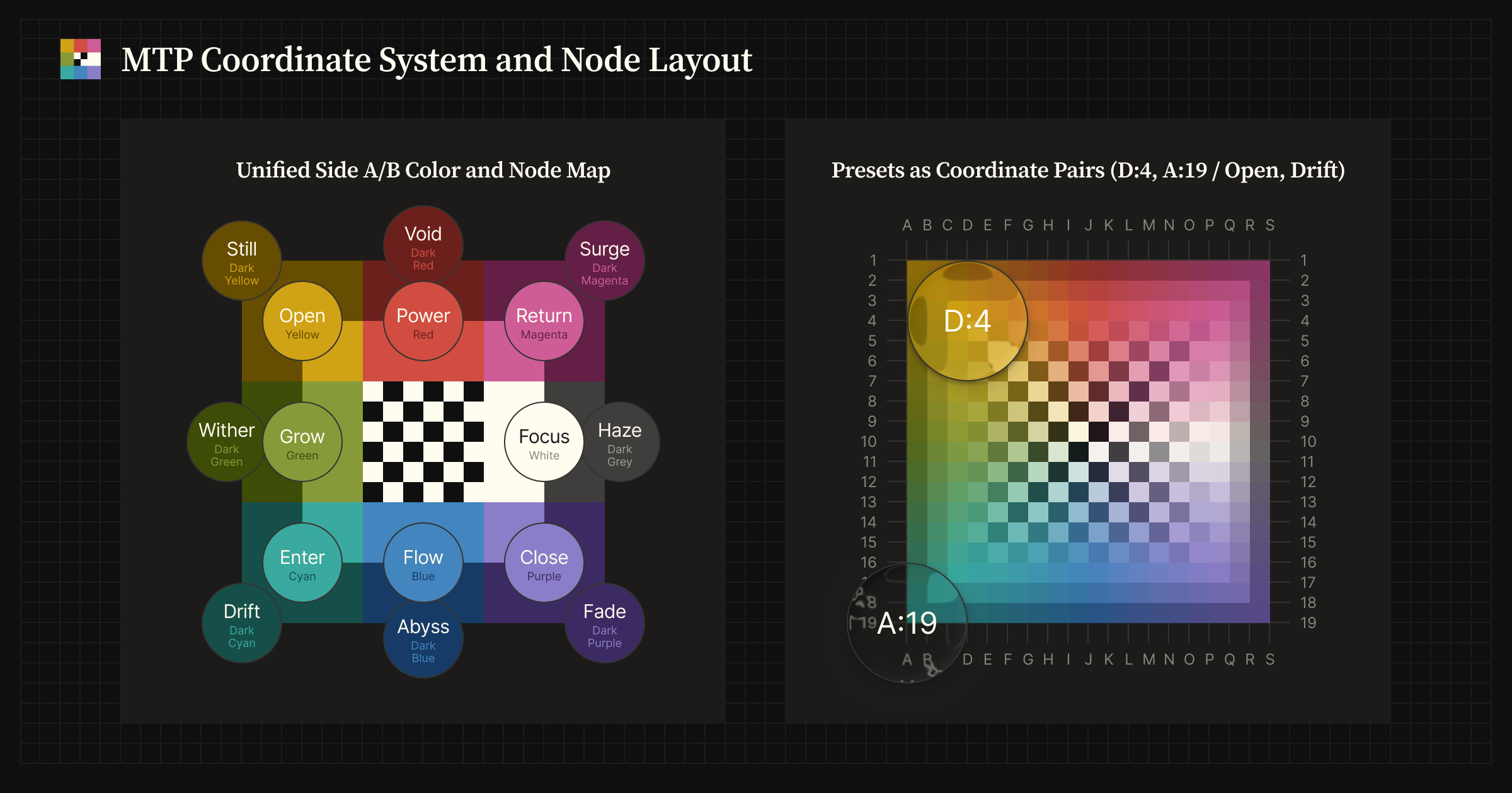 MTP coordinate system and node layout diagram
