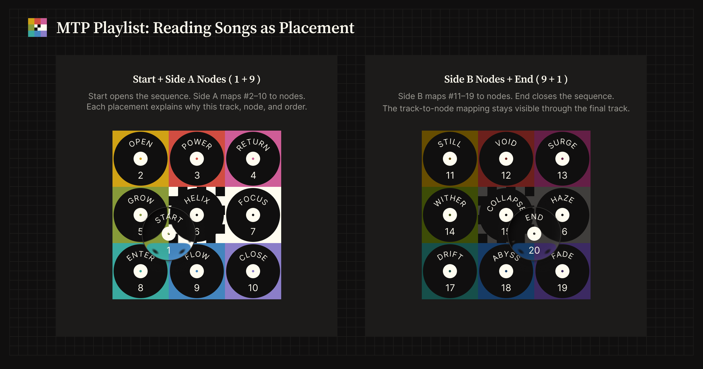 Diagram of the MTP Playlist structure, showing Start and Side A on the left, Side B and End on the right, and record-like track slots across color-coded MTP positions.