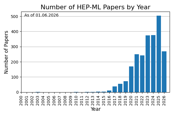 Publications per Year