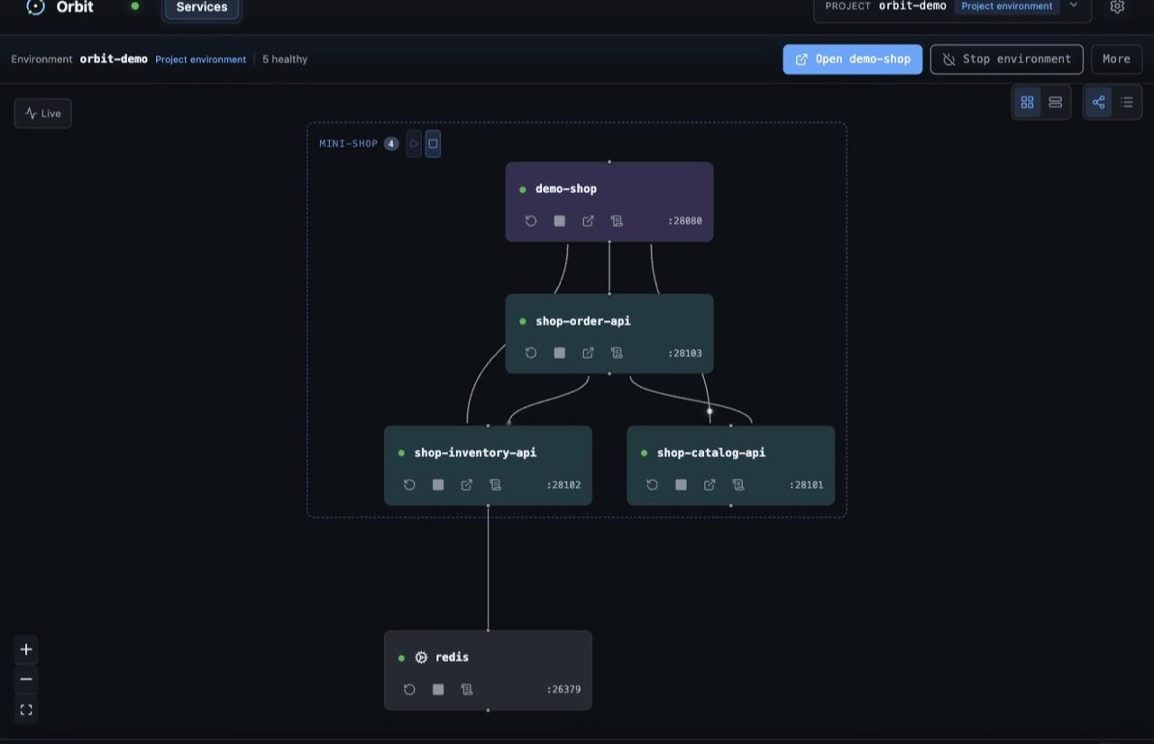 Orbit dashboard,顯示健康的 mini-shop dependency graph