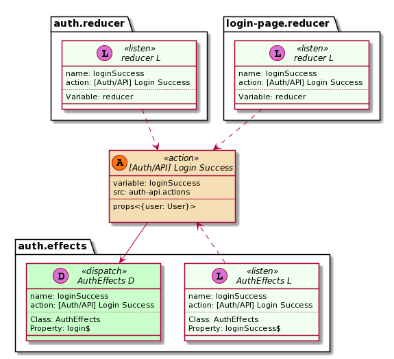 Action diagram