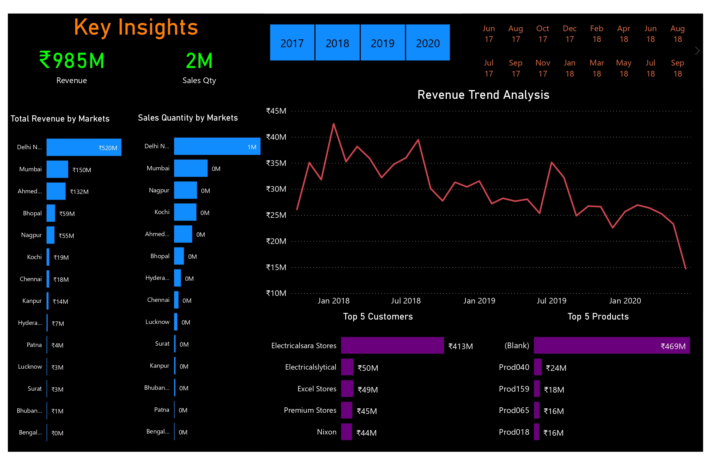 etl-sales-analysis-report-mysql-powerbi