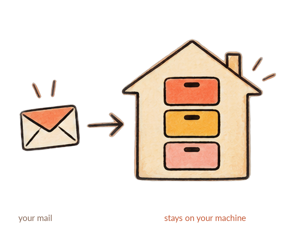 mail stays on your machine