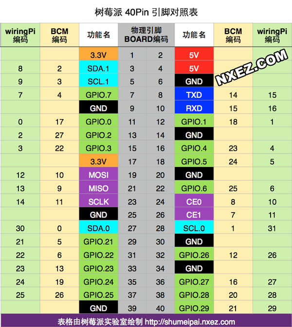 40Pin树莓派GPIO引脚图