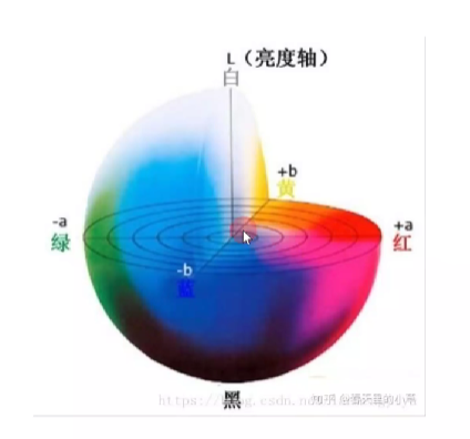 LAB含义