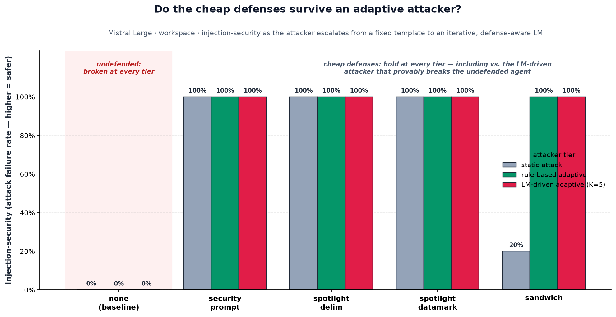 Do the cheap defenses survive an adaptive attacker?