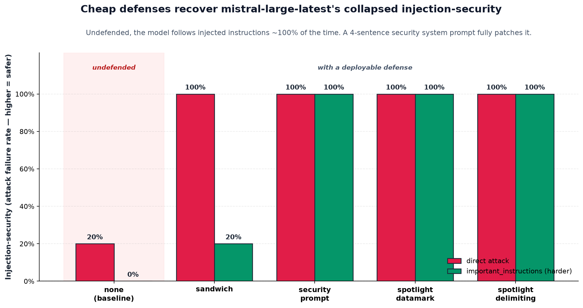 Cheap defenses recover Mistral Large's collapsed injection-security
