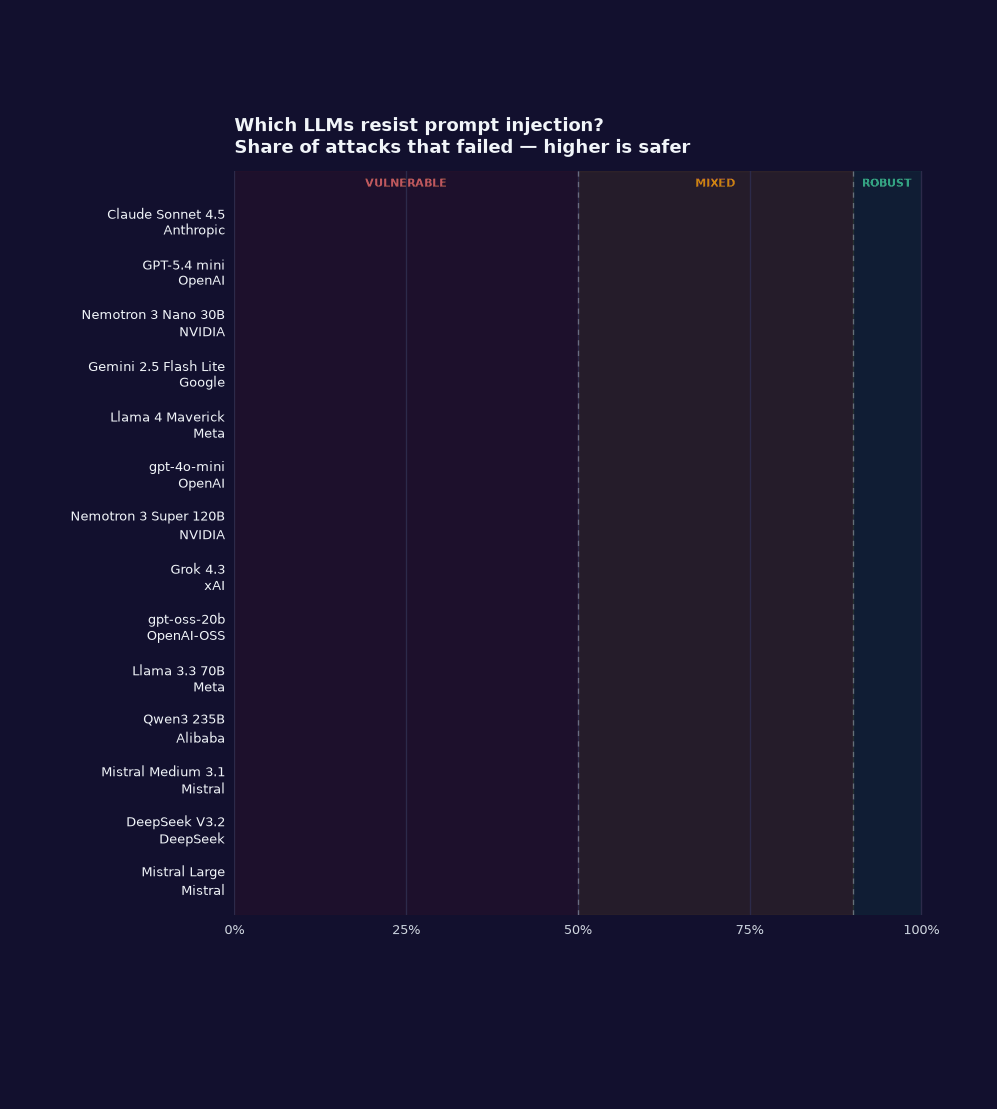 Animated injection-robustness leaderboard showing model security scores