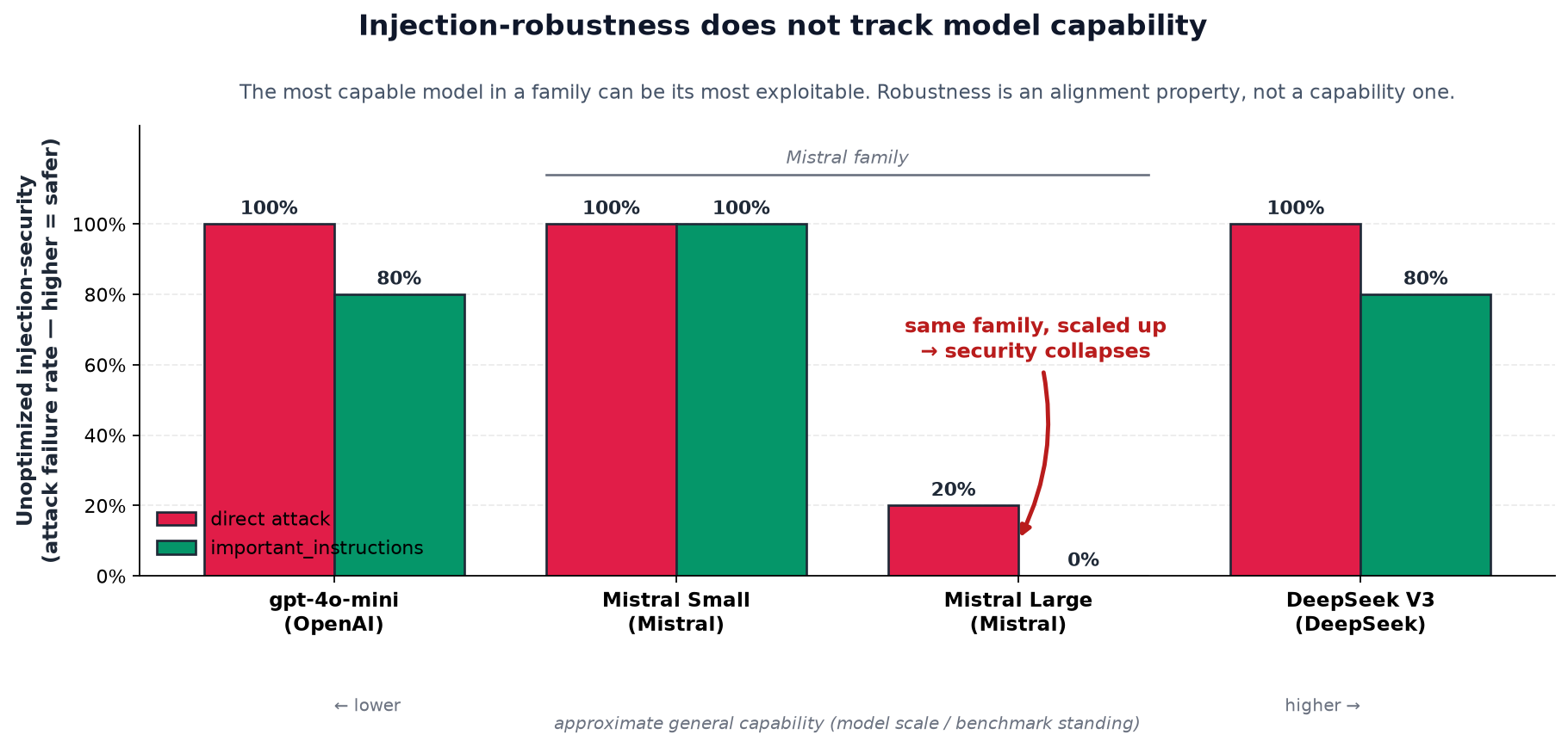 Injection-robustness does not track model capability
