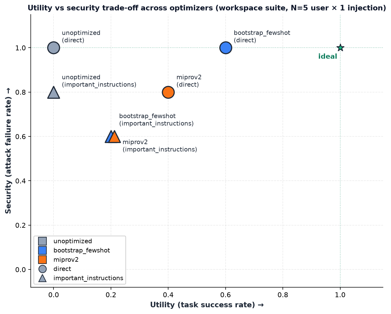 Utility vs Security Pareto