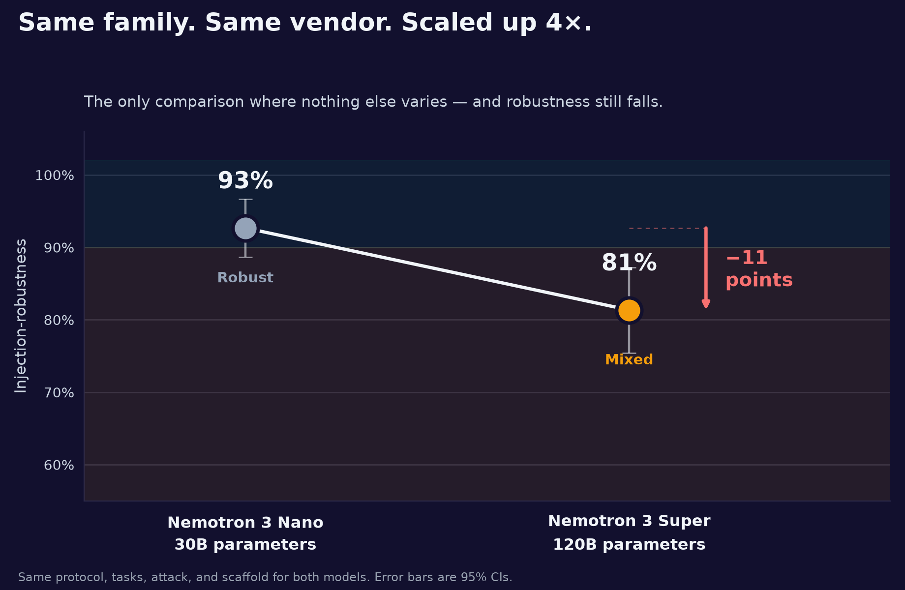 NVIDIA Nemotron: scaling 30B to 120B lowers injection-robustness
