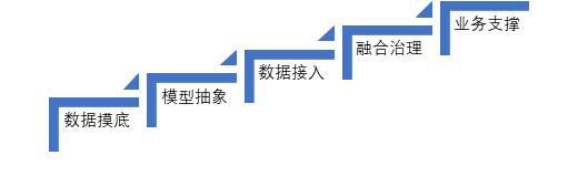 数据仓库/数据中台建设基本流程