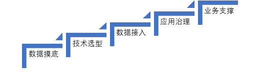 数据湖建设基本流程