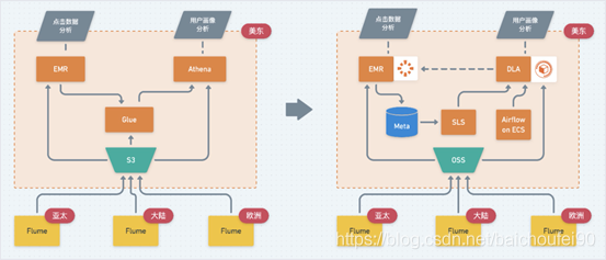 数据湖部署示意图