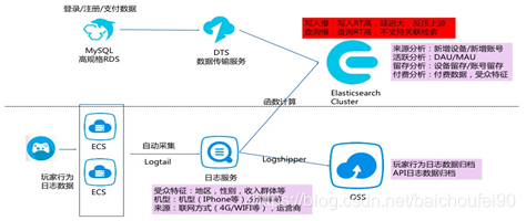 改造前的方案