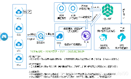 改造后的数据湖解决方案