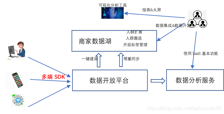 基于数据湖的数据智能服务