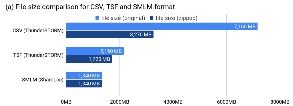 a) smlm-file-size-comparison