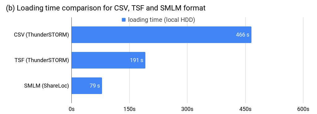 b) smlm-loading-time-comparison