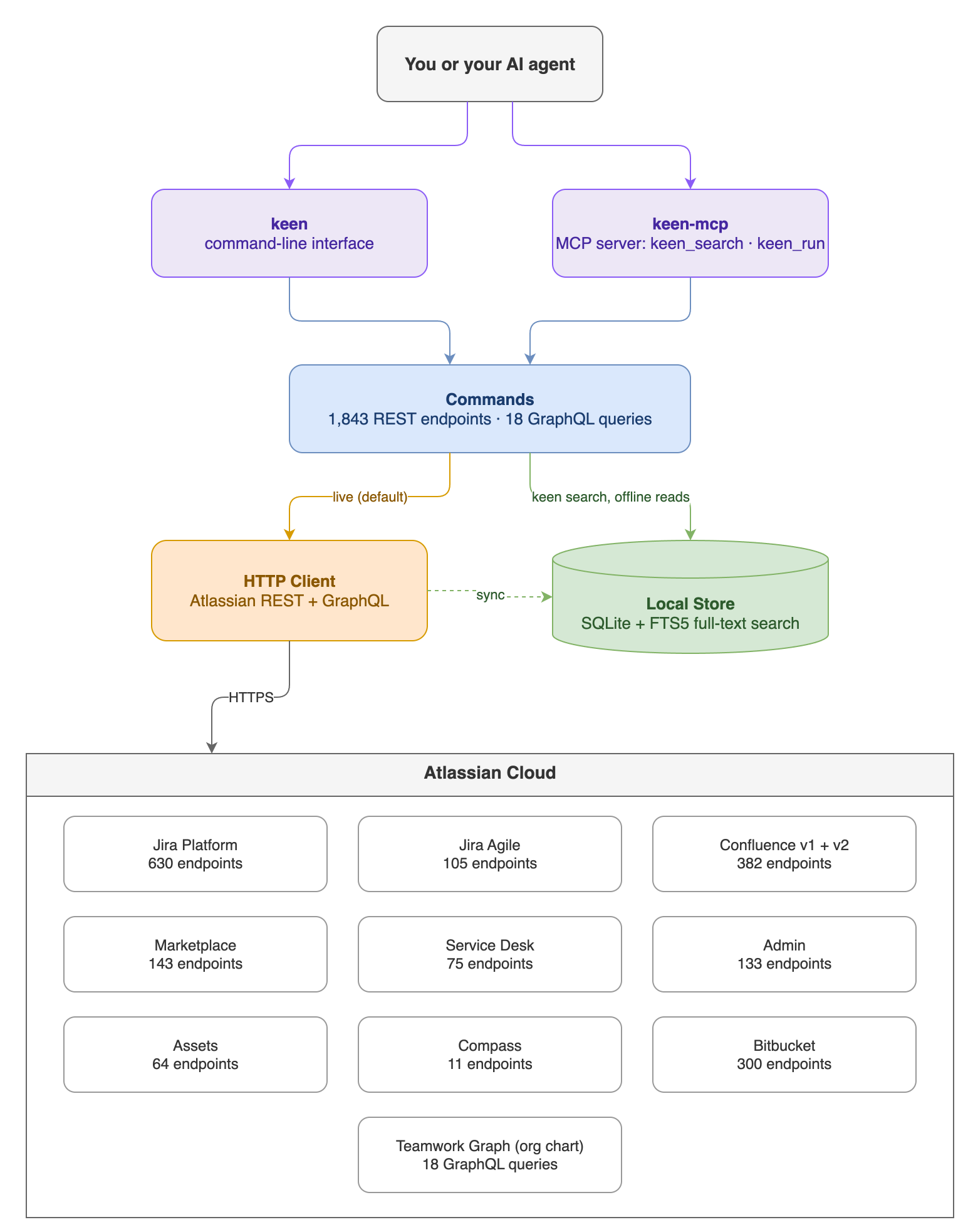Keen architecture: the keen CLI and keen-mcp server share one set of commands that call Atlassian through an HTTP client (REST and GraphQL) with a short response cache, with a local SQLite + FTS5 store filled by sync for search and offline reads. Atlassian Cloud APIs: Jira Platform, Jira Agile, Confluence v1 and v2, Marketplace, Service Desk, Admin, Assets, Compass, Bitbucket, and Teamwork Graph.