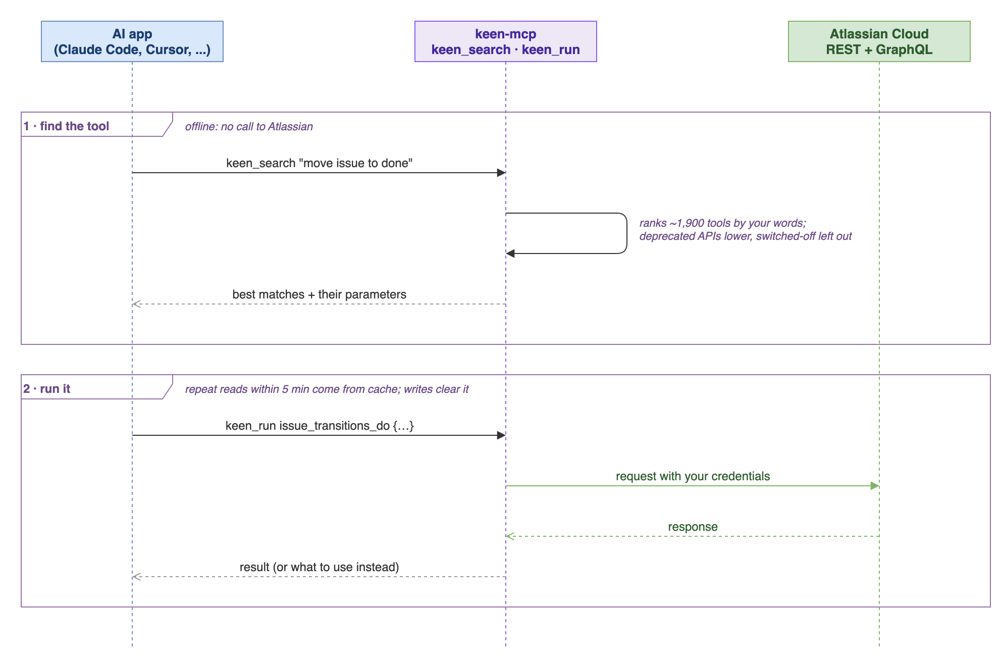MCP request flow: the AI app asks keen_search for a task in plain words and gets the best matching tools back without any call to Atlassian, then calls keen_run, which answers a recent repeat read from keen's cache and sends everything else to Atlassian.
