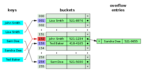 imokech - Hash Table