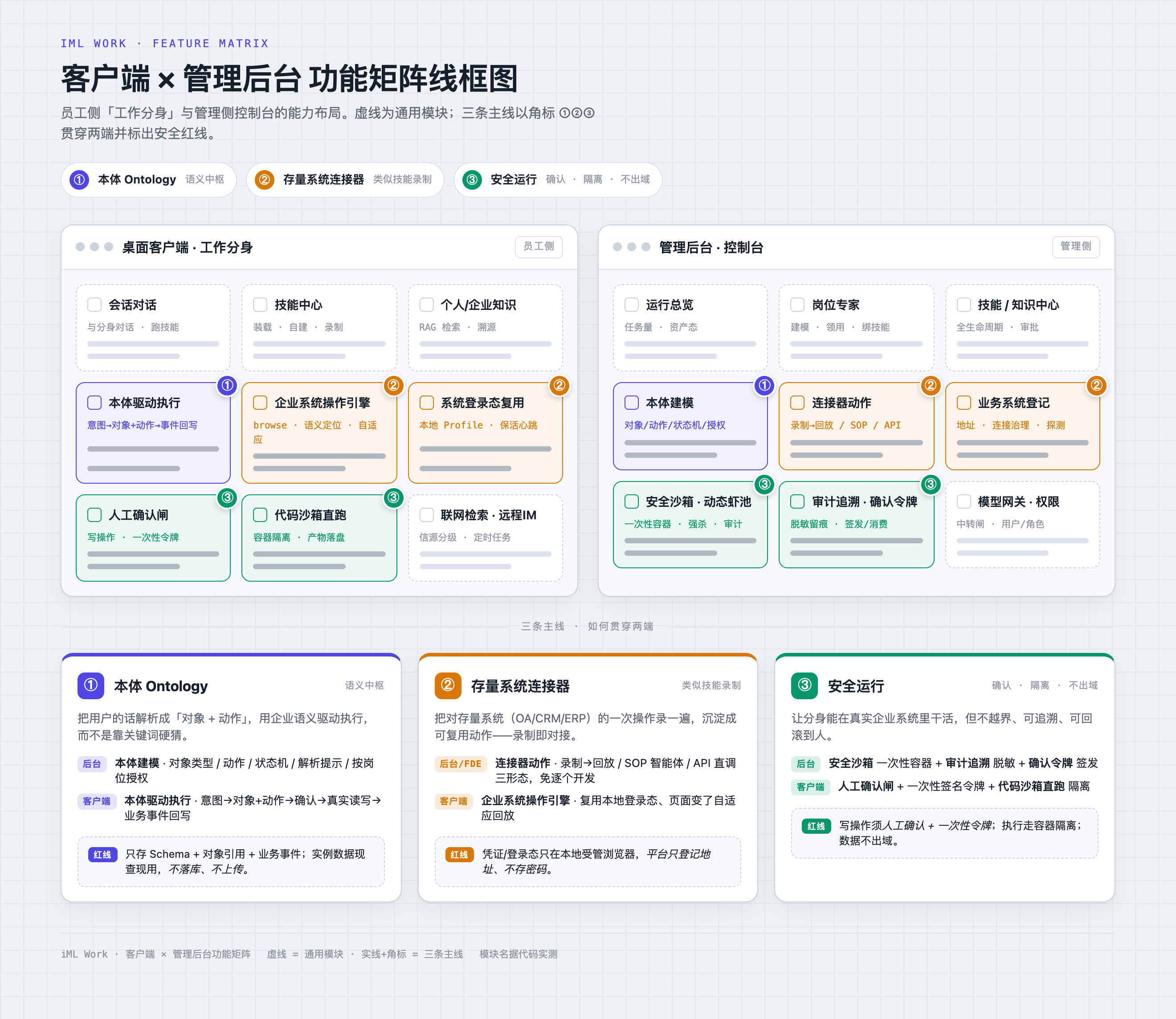 iML Work · 客户端 × 管理后台 功能矩阵