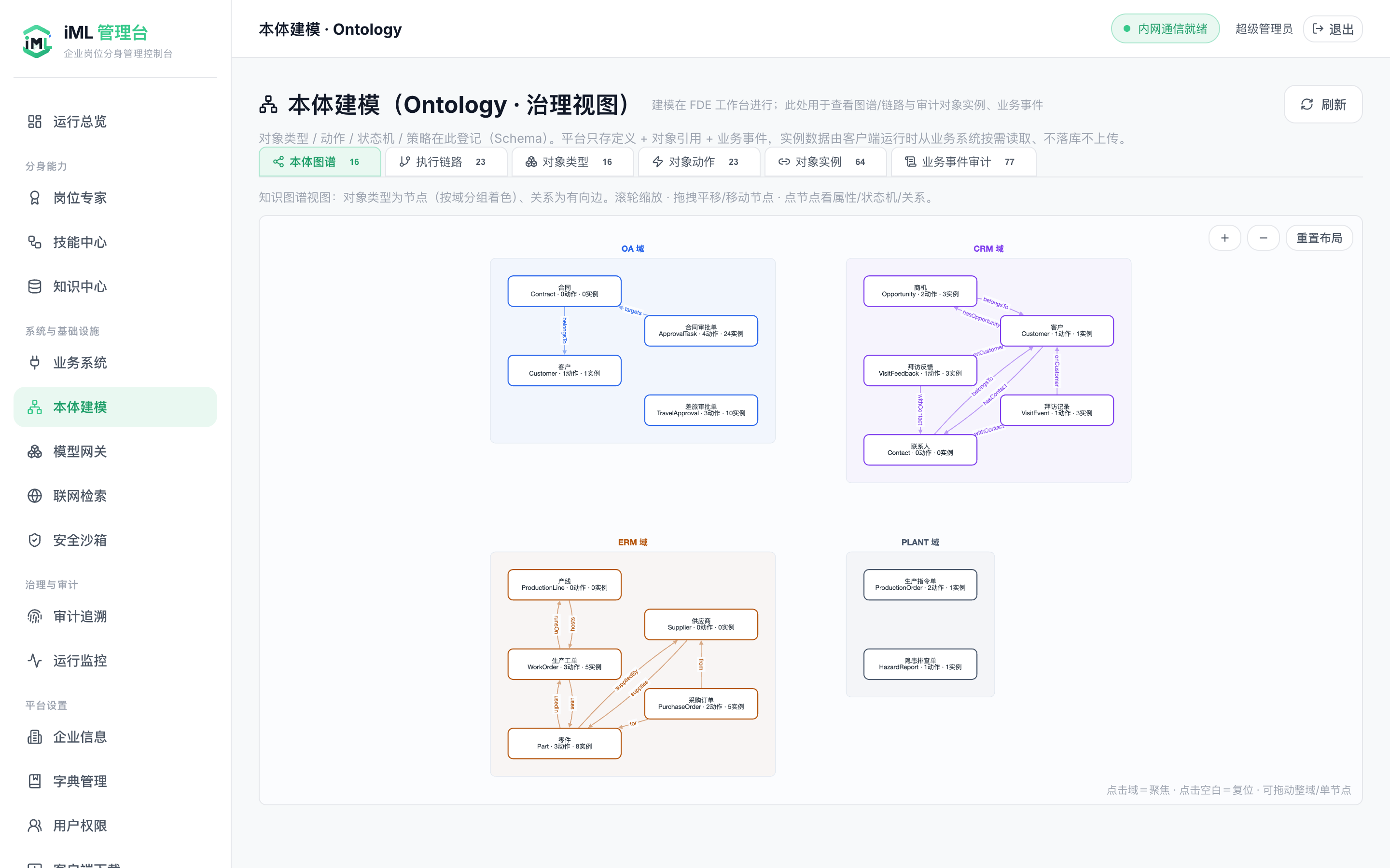 本体建模 · Ontology