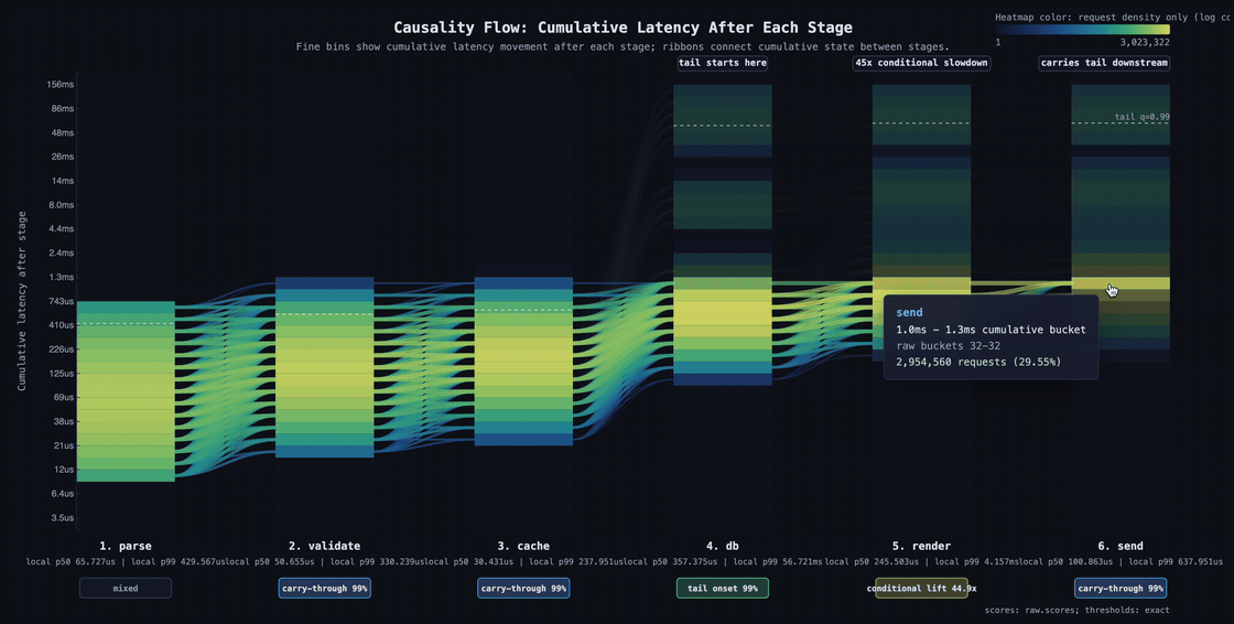 Tracegrams latency propagation demo