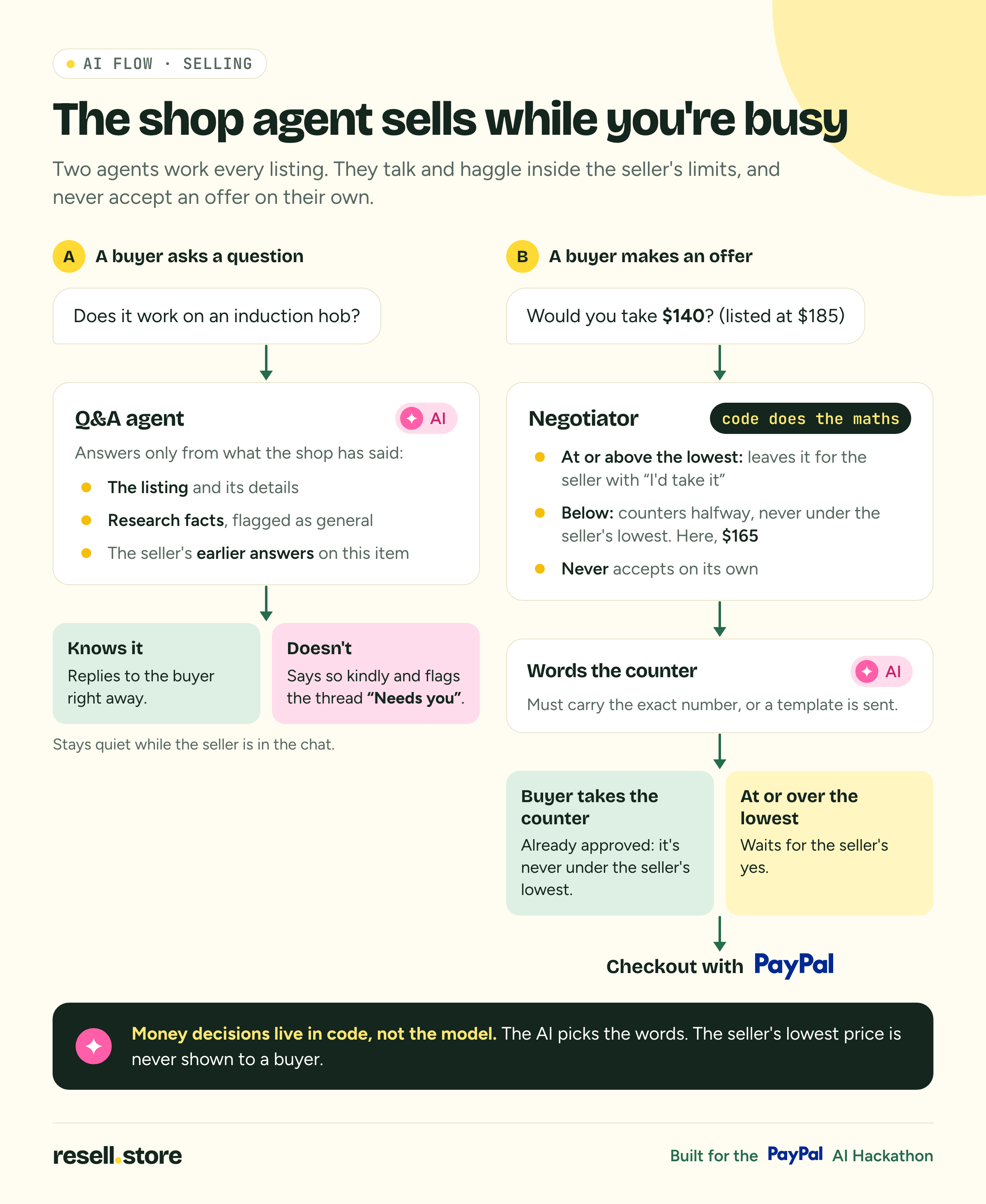 The shop agent: a Q&A agent that answers from the listing, and a negotiator where code does the maths and the AI only picks the words
