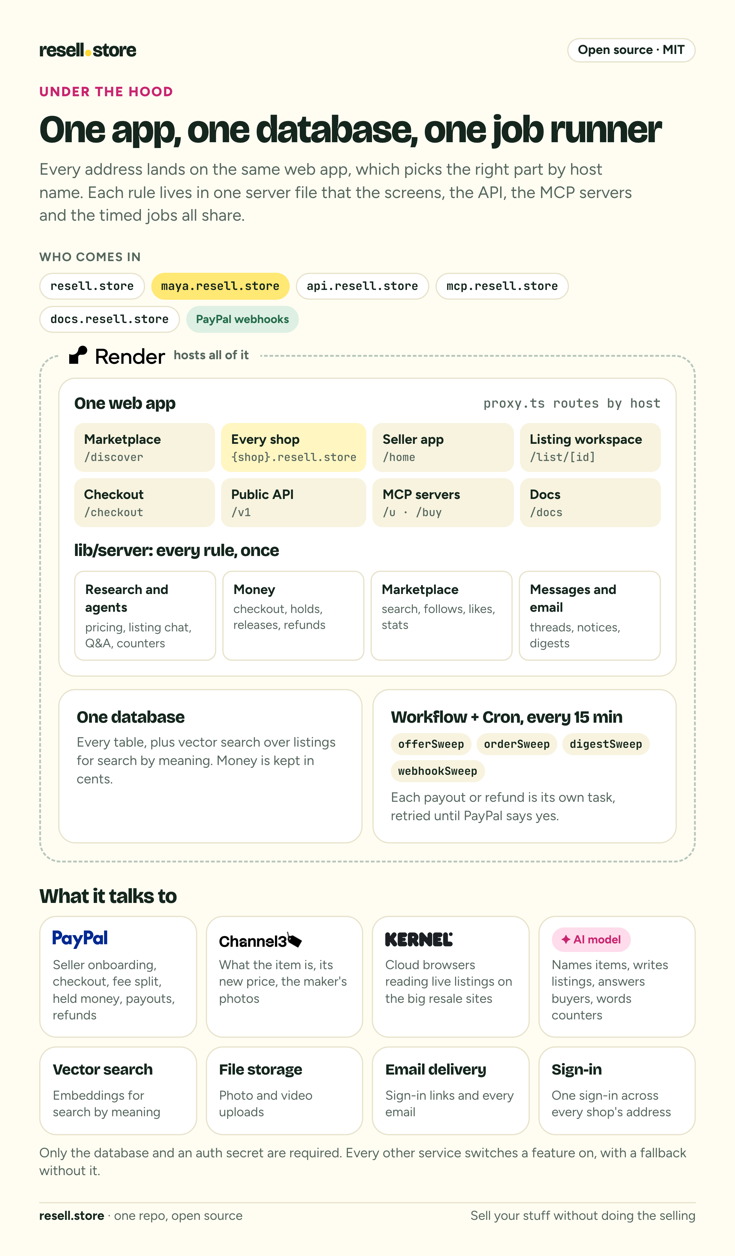 Architecture: one web app on Render routing by host, one Postgres database with vector search, a Render Workflow for timed jobs, and the services it talks to