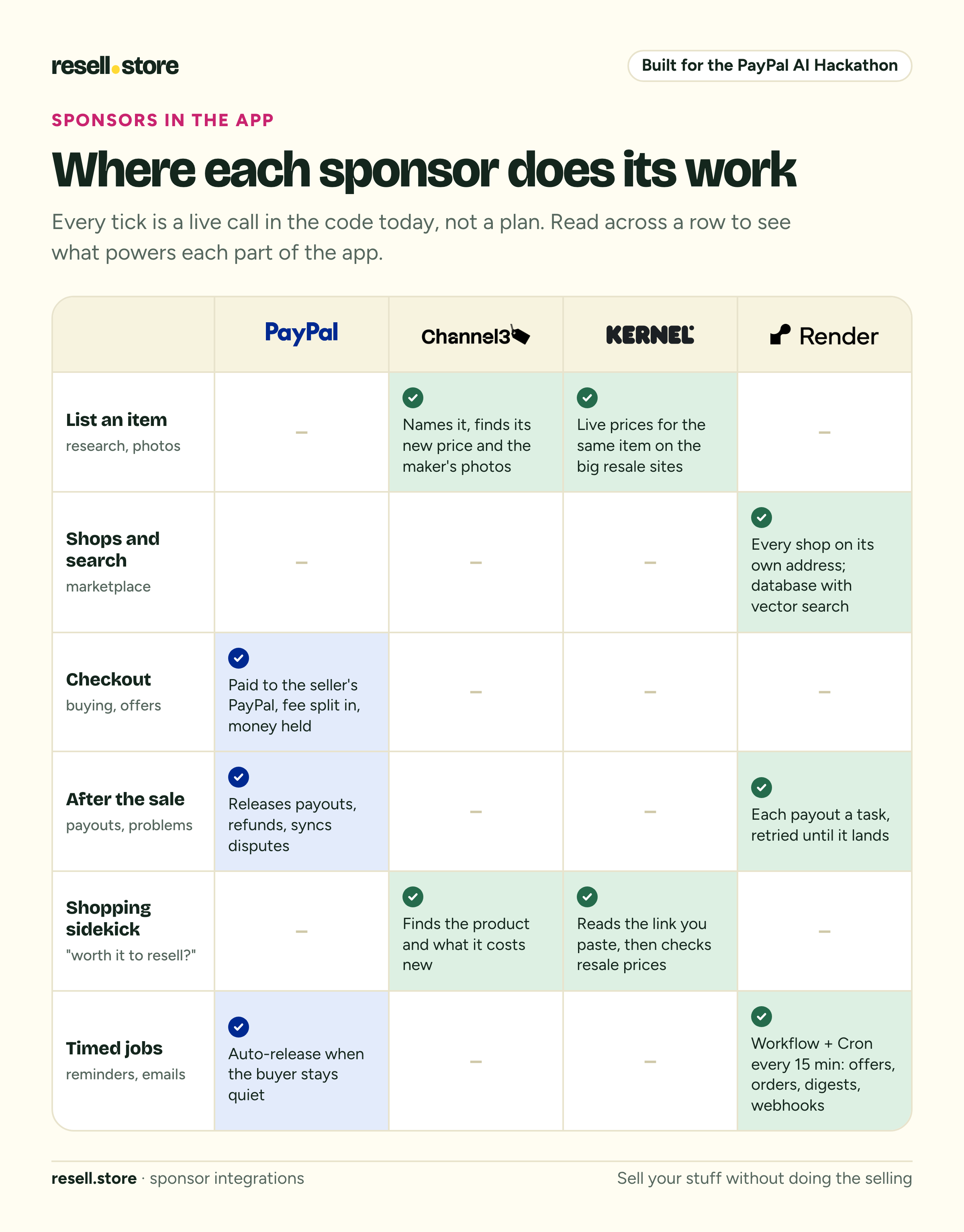 Where each sponsor does its work: PayPal, Channel3, Kernel and Render across listing, shops, checkout, after the sale, the sidekick and timed jobs