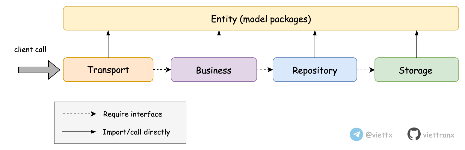 Clean Architecture Flow