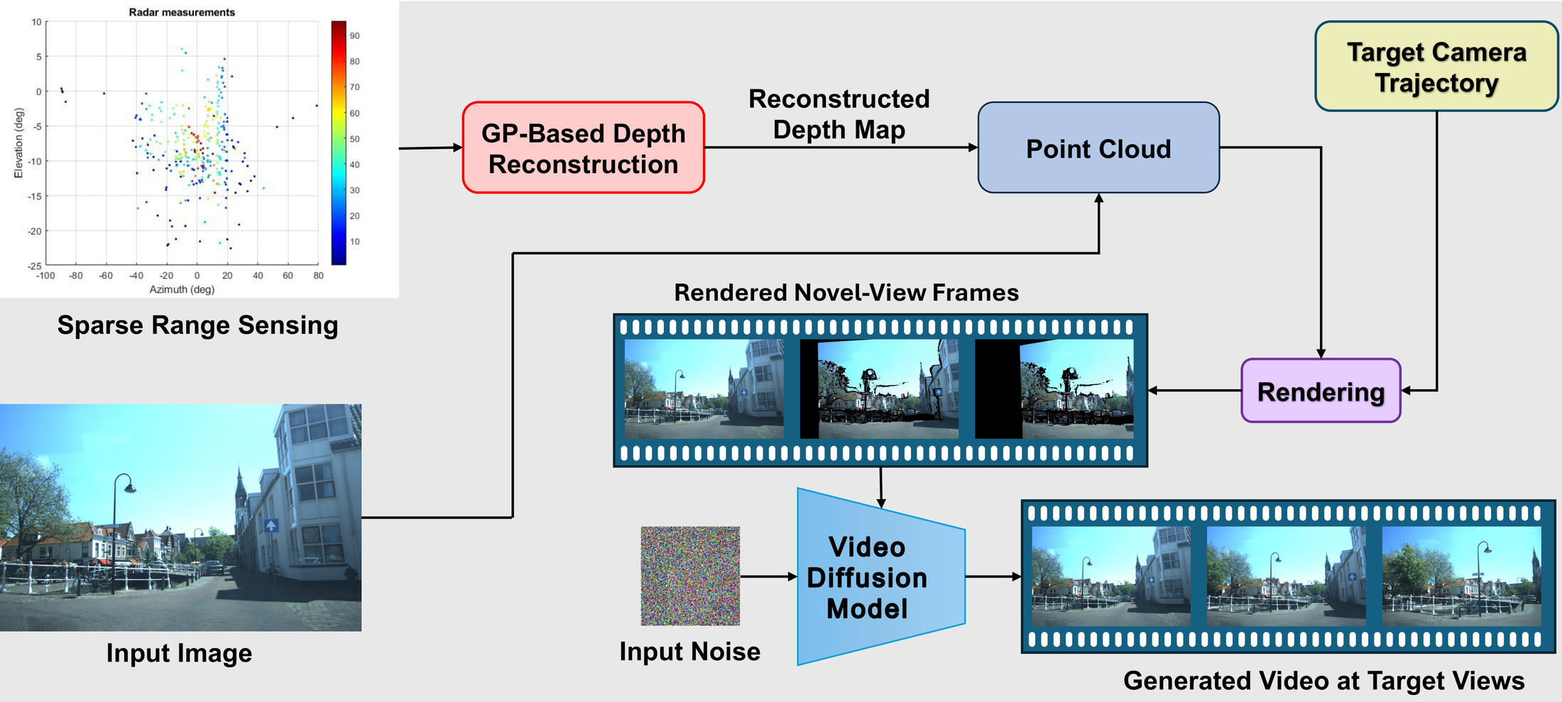 Multimodal NVS pipeline overview