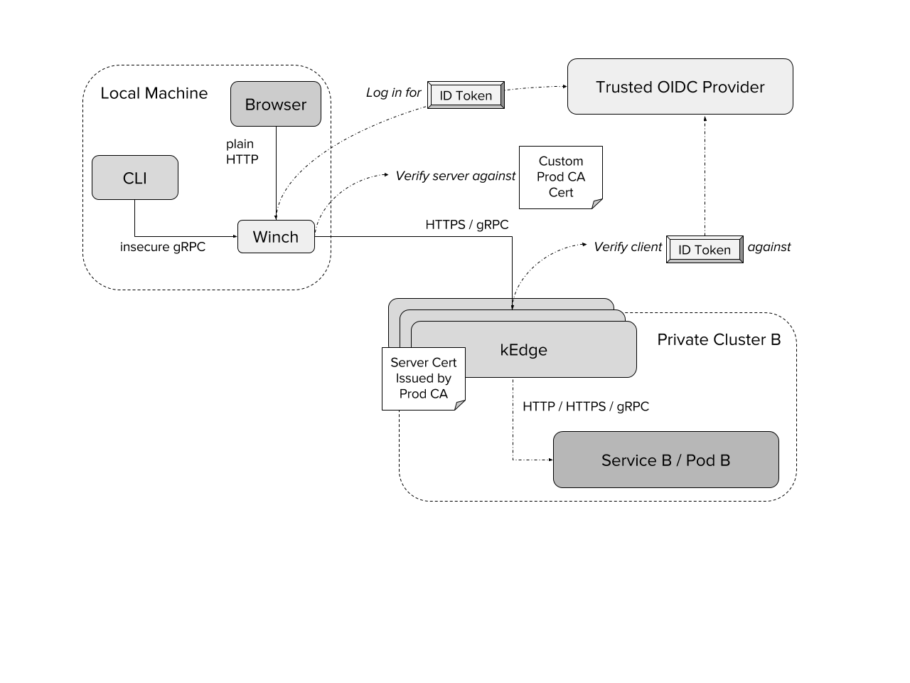 Kedge Winch Routing